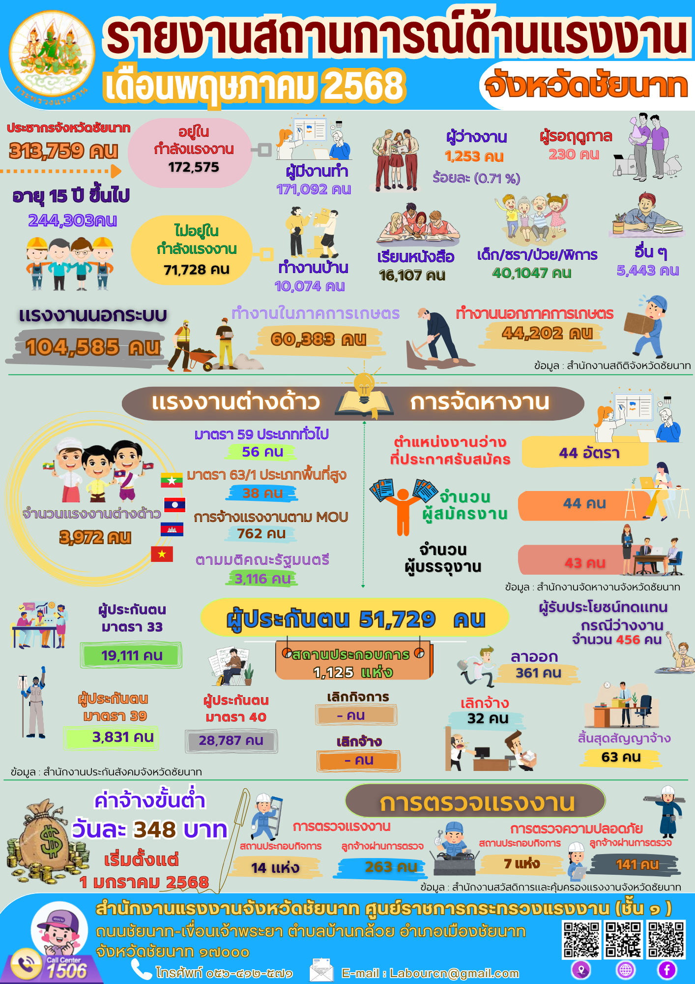 รายงานสถานการณ์และดัชนีชี้วัดภาวะแรงงานจังหวัดชัยนาท ประจำเดือนพฤษภาคม 2568